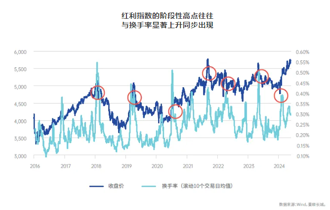 红利还能不能投？短期拥挤了吗？指数、量化、主动、固收+，配置红利的四种方式各有什么优势？  第1张