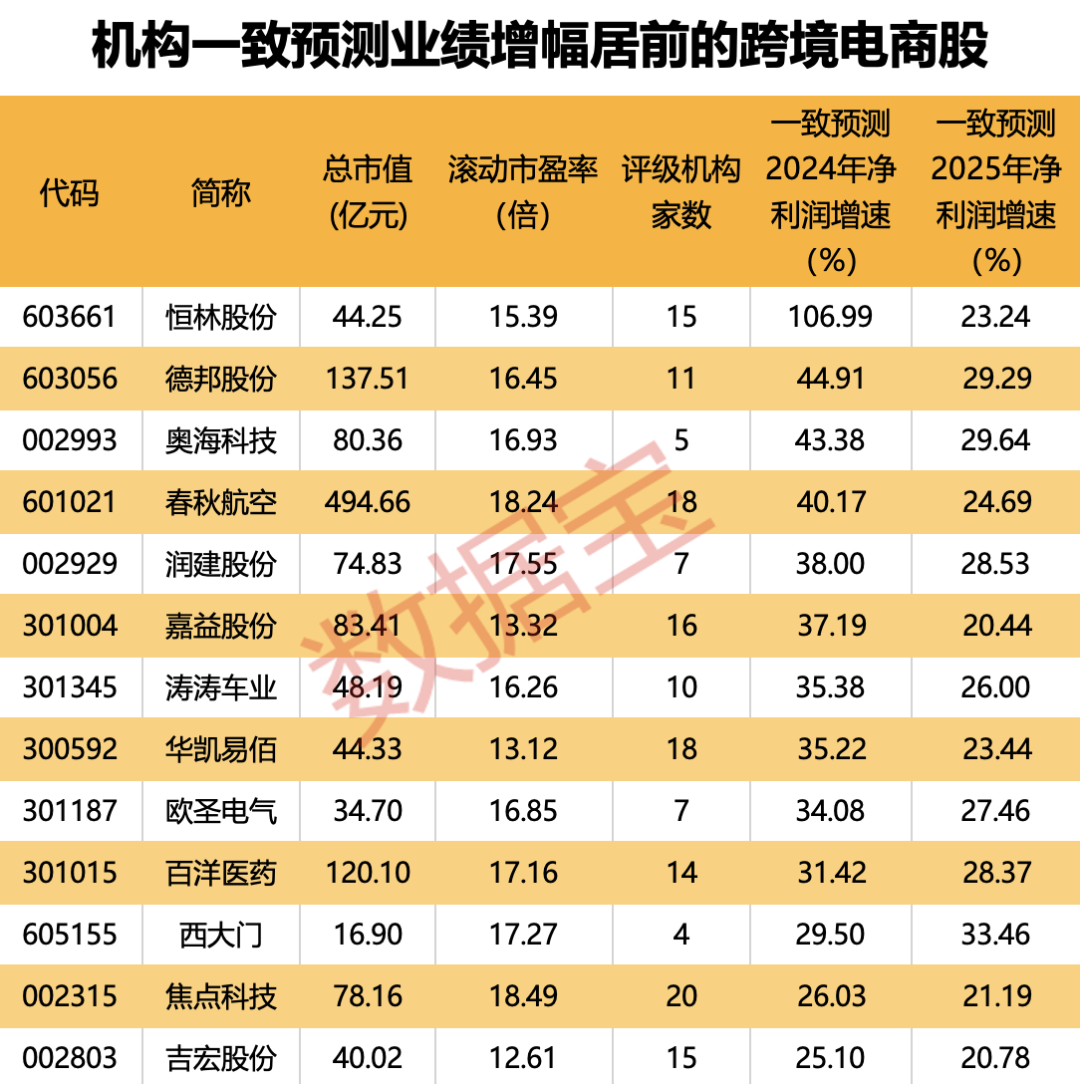 什么情况？“来电哥”失联！半年“跨”出1.22万亿元，我国跨境电商进出口迅猛！13只概念股获机构一致看多  第1张