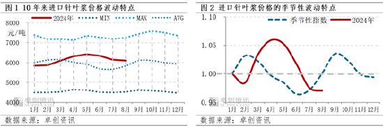 8月中上旬针叶浆价格继续回落，中下旬建议关注新产能投放影响  第2张