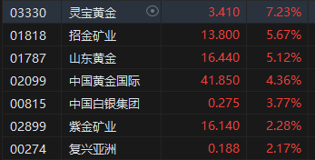 午评：港股恒指涨1.06% 恒生科指涨2.51%黄金股涨势强劲