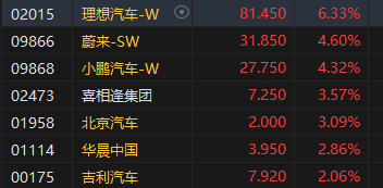 午评：港股恒指涨1.06% 恒生科指涨2.51%黄金股涨势强劲