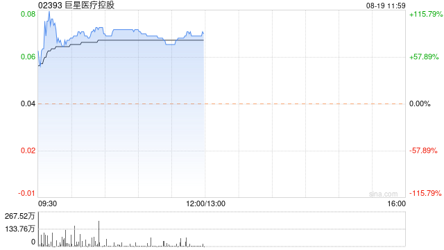 巨星医疗控股一度飙升115% 预计上半年纯利将大幅增加逾10.5亿元