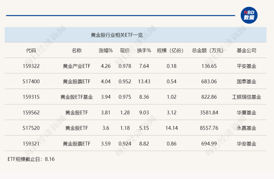 行业ETF风向标丨金价再创新高，两只黄金股ETF半日涨幅超4%  第1张