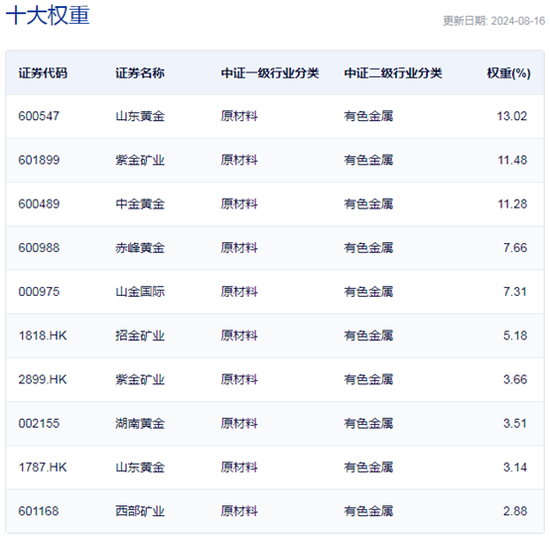 行业ETF风向标丨金价再创新高，两只黄金股ETF半日涨幅超4%  第2张