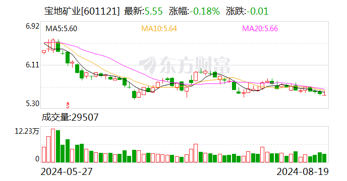 宝地矿业将于9月5日召开股东大会