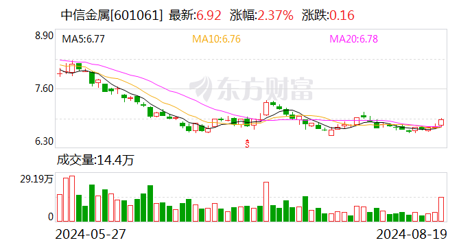 中信金属：上半年有色金属业务收入同比增长28.42%  第1张