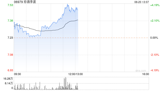 珍酒李渡绩前涨超4% 机构指珍三十体量有望再上台阶