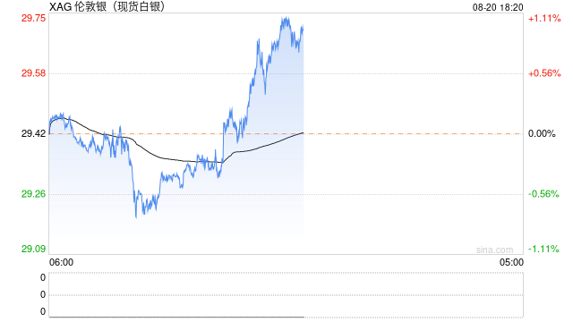 快讯：现货白银日内涨超1%