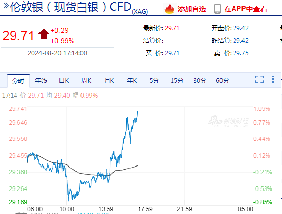 快讯：现货白银日内涨超1%