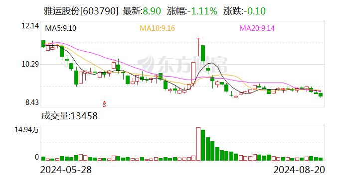 雅运股份：上半年经营业绩同比回升 海外营收保持稳健增长势头  第1张