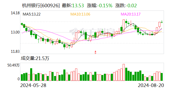 杭州银行：中国人寿拟3个月内减持不超过1.86%股份