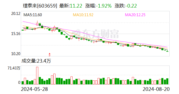 东吴证券给予璞泰来买入评级 目标价格为16元