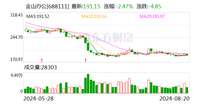 金山办公上半年实现净利润7.21亿元 WPS365服务超18000家头部政企客户  第1张