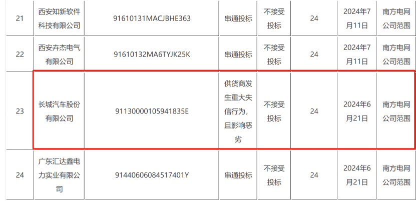 惊动上交所！长城汽车，被“拉黑”！  第3张