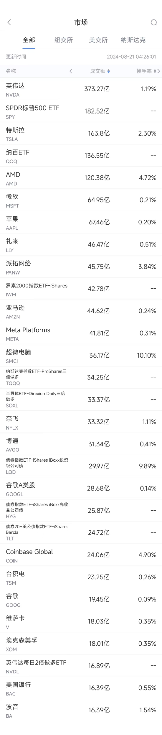 8月20日美股成交额前20：波音777X首飞发现机体裂缝 后续交付恐被推迟  第1张