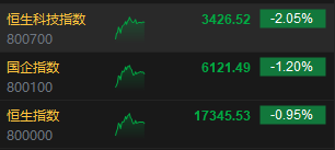 港股午评：恒指跌0.95%恒生科指跌2.05%！京东、快手重挫10%，叮当健康跌7%，蔚来跌超3%，舜宇光学科技涨9%  第2张