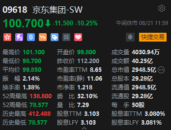 港股午评：恒指跌0.95%恒生科指跌2.05%！京东、快手重挫10%，叮当健康跌7%，蔚来跌超3%，舜宇光学科技涨9%  第3张