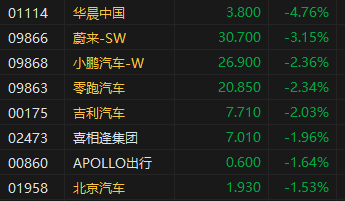 港股午评：恒指跌0.95%恒生科指跌2.05%！京东、快手重挫10%，叮当健康跌7%，蔚来跌超3%，舜宇光学科技涨9%  第5张