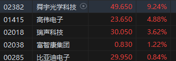 港股午评：恒指跌0.95%恒生科指跌2.05%！京东、快手重挫10%，叮当健康跌7%，蔚来跌超3%，舜宇光学科技涨9%  第6张