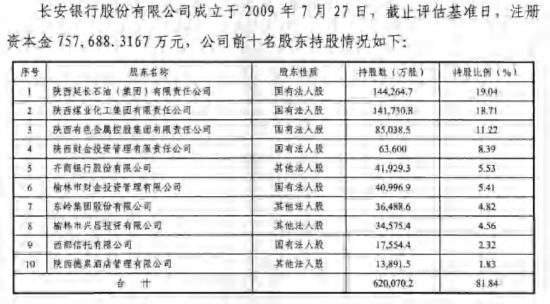 长安银行1.47亿股股权拍卖中止 阿里拍卖客服回应：是否再拍需看法院裁定结果  第3张