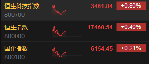 午评：港股恒指涨0.4% 恒生科指涨0.8%小米集团大涨逾8%  第3张