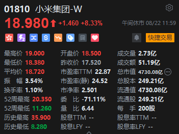 午评：港股恒指涨0.4% 恒生科指涨0.8%小米集团大涨逾8%  第4张