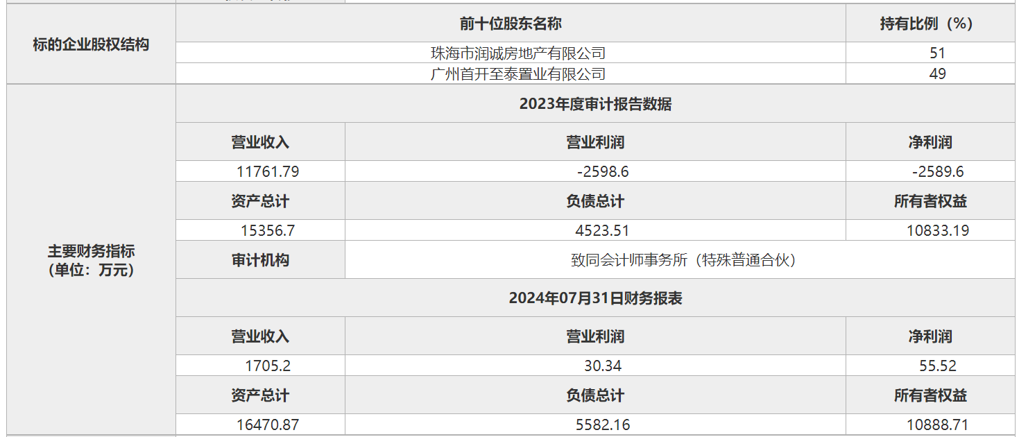 首开股份拟转让旗下两公司股权，底价合计约1.55亿元  第3张