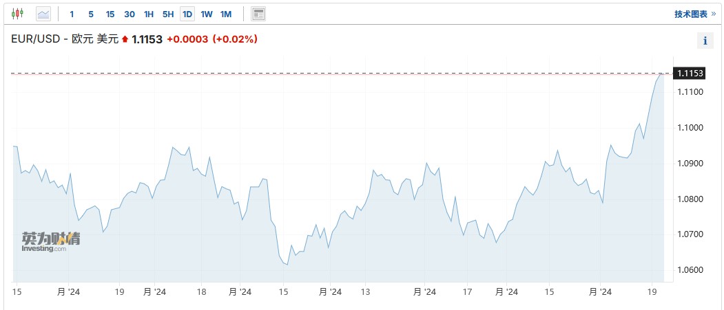 美联储降息预期提振欧元 但涨势或因鲍威尔讲话逆转