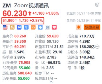 Zoom盘前涨超2.8% 上调全年营收及盈利展望且超预期