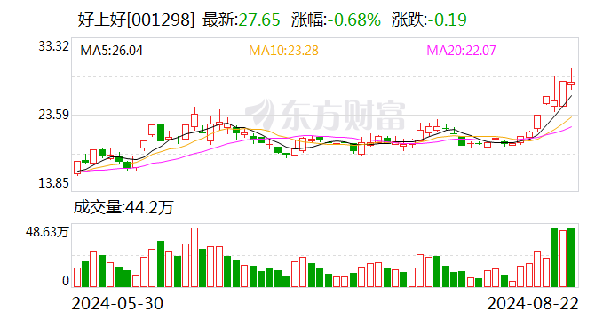 好上好换手率41.99% 龙虎榜上机构买入5993.90万元 卖出4068.86万元  第1张