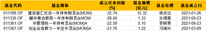 盘点首批公募MOM产品：建信智汇优选一年持有MOM成立3.6年亏超32%  跑输业绩比较基准