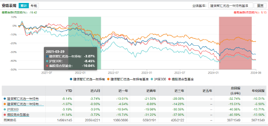 盘点首批公募MOM产品：建信智汇优选一年持有MOM成立3.6年亏超32%  跑输业绩比较基准