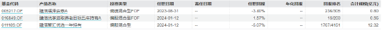 盘点首批公募MOM产品：建信智汇优选一年持有MOM成立3.6年亏超32%  跑输业绩比较基准