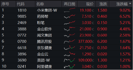 盈利+回购双驱动，互联网大厂齐升，小米集团绩后飙涨9%，港股互联网ETF（513770）收涨1．55%