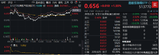 盈利+回购双驱动，互联网大厂齐升，小米集团绩后飙涨9%，港股互联网ETF（513770）收涨1．55%