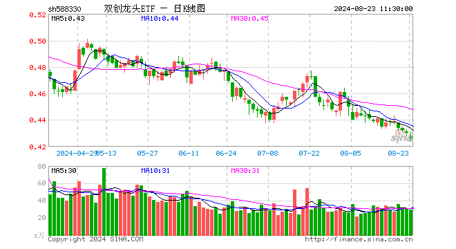 步履不停？资金逆行加仓硬科技宽基——双创龙头ETF（588330）！中国锂电优势显著，创新药显现三大拐点