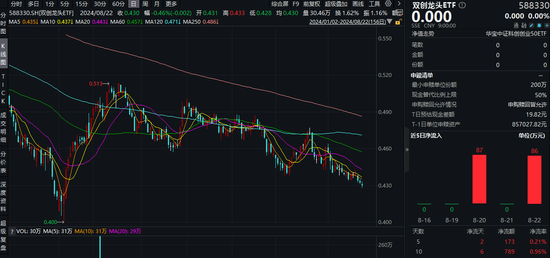 步履不停？资金逆行加仓硬科技宽基——双创龙头ETF（588330）！中国锂电优势显著，创新药显现三大拐点