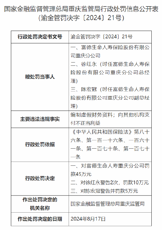 富德生命人寿重庆分公司被罚45万：因编制虚假财务资料 向其他机构支付不正当利益  第1张