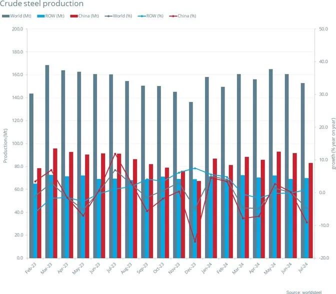 世界钢铁协会：7月全球粗钢产量为1.528亿吨 同比下降4.7%  第2张