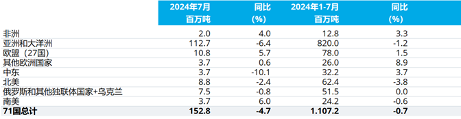 世界钢铁协会：7月全球粗钢产量为1.528亿吨 同比下降4.7%  第3张