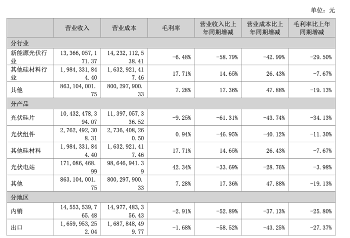 硅片毛利率降至负数，TCL中环三个季度亏掉近60亿