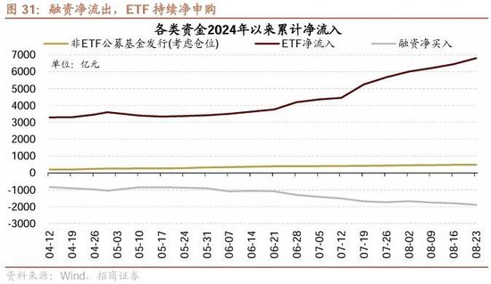 招商策略：ETF大幅流入A股的结构以及美联储首次降息后的A股表现  第22张