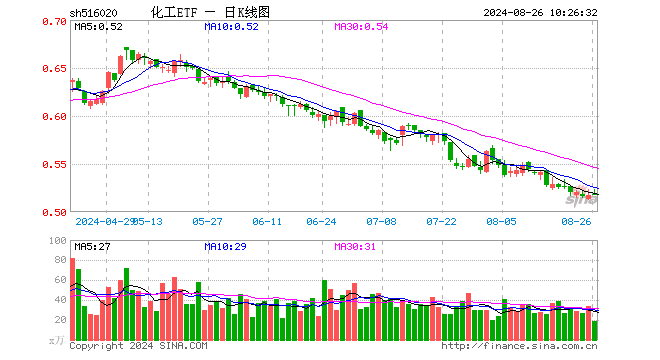 资金逢低进场，化工ETF（516020）10日吸金超1500万元！家电以旧换新政策细则发布，化工板块如何获益？  第1张