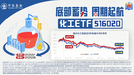 资金逢低进场，化工ETF（516020）10日吸金超1500万元！家电以旧换新政策细则发布，化工板块如何获益？  第4张