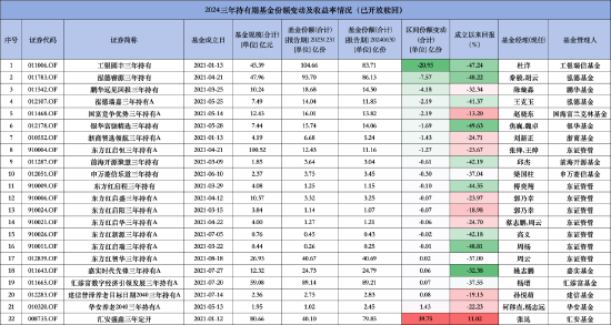 三年持有基金到期引发“赎回潮”？泓德睿源三年持有成立以来回报跌超48%，上半年份额减少7.57亿份  第1张