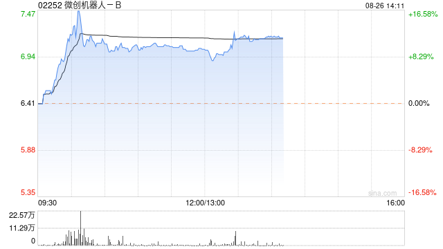 微创机器人-B午后涨逾9% 机构建议关注创新大单品成长逻辑