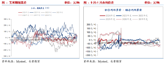 长安期货刘琳：减产预期宏观利好，玉米短期或偏强  第8张