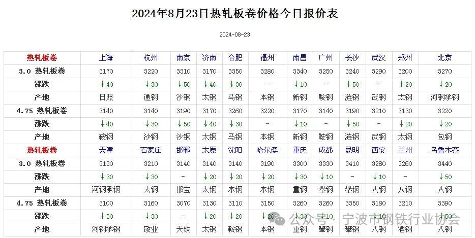 《全国主要城市钢材价格汇总》  第4张