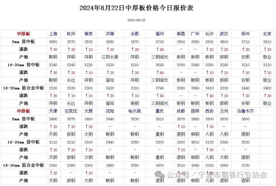 《全国主要城市钢材价格汇总》  第5张