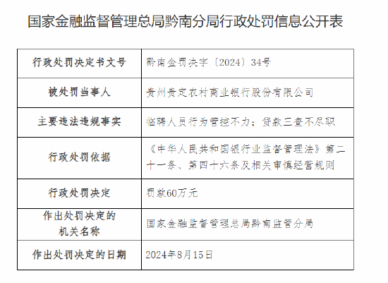 贵州贵定农村商业银行被罚60万元：临聘人员行为管控不力 贷款三查不尽职  第1张